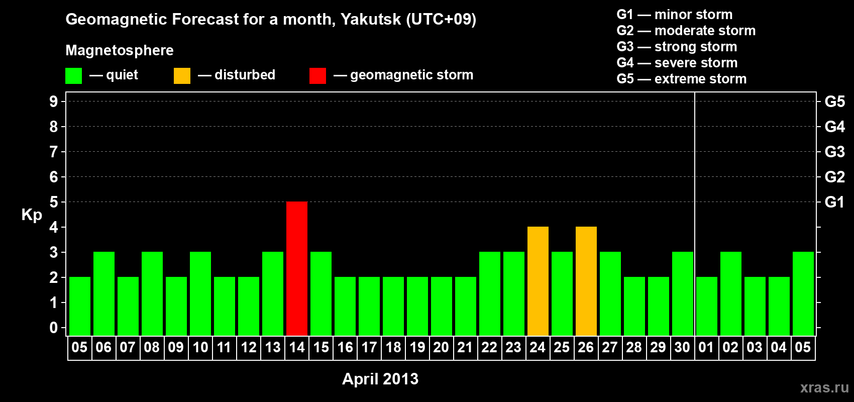 Forecast of the daily maximal value of geomagnetic index Kp for <b>1 month</b> (31 days) <b>from Apr 05, 2013 to May 05, 2013</b>