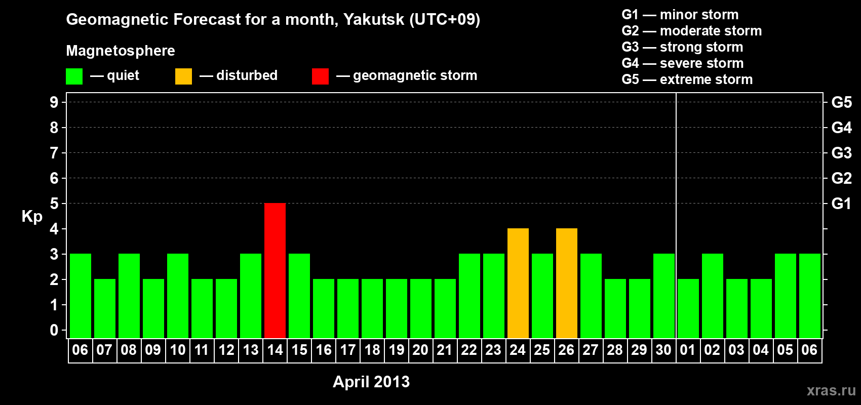 Forecast of the daily maximal value of geomagnetic index Kp for <b>1 month</b> (31 days) <b>from Apr 06, 2013 to May 06, 2013</b>