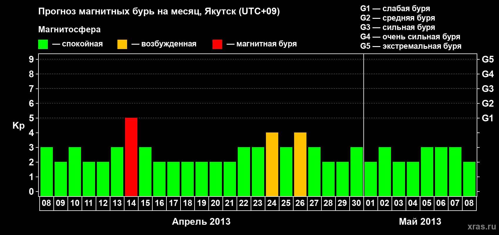 Прогноз максимального суточного геомагнитного индекса Kp на <b>1 месяц</b> (31 день) <b>с 08 апреля по 08 мая 2013 г</b>
