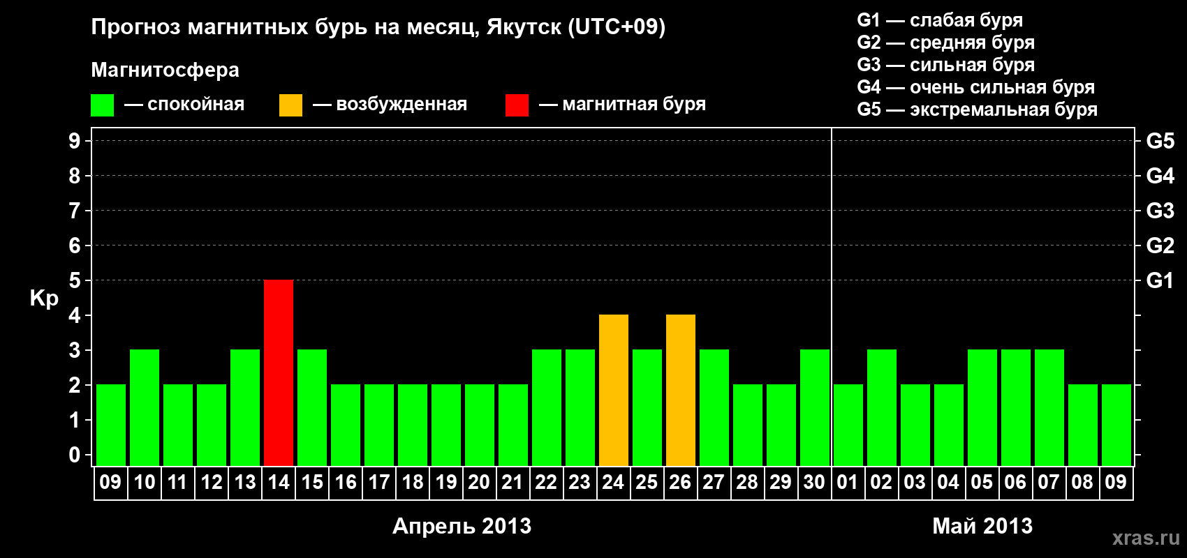Прогноз максимального суточного геомагнитного индекса Kp на <b>1 месяц</b> (31 день) <b>с 09 апреля по 09 мая 2013 г</b>