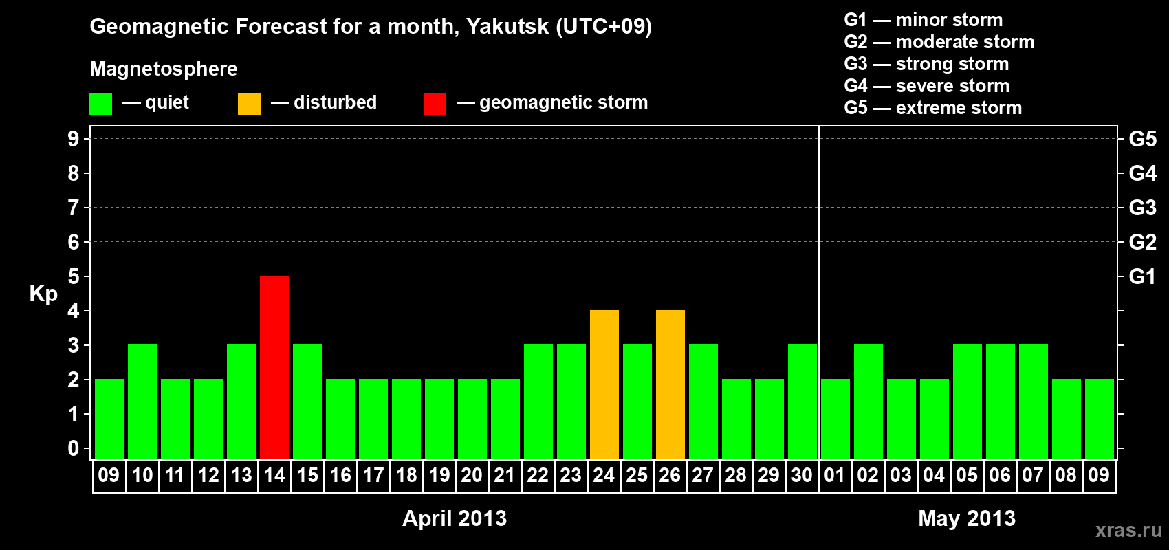 Forecast of the daily maximal value of geomagnetic index Kp for <b>1 month</b> (31 days) <b>from Apr 09, 2013 to May 09, 2013</b>