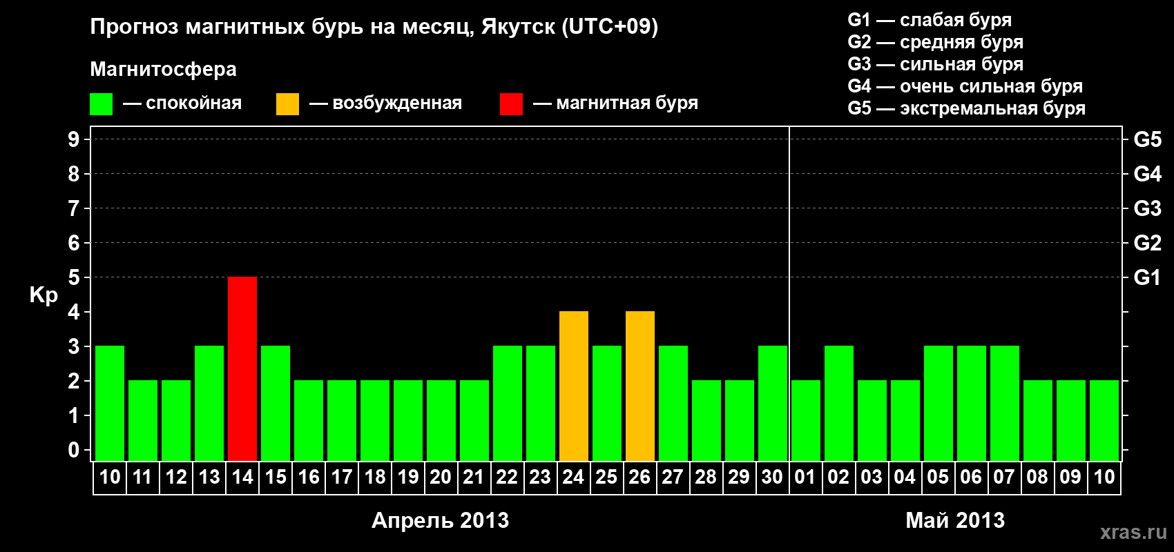 Прогноз максимального суточного геомагнитного индекса Kp на <b>1 месяц</b> (31 день) <b>с 10 апреля по 10 мая 2013 г</b>