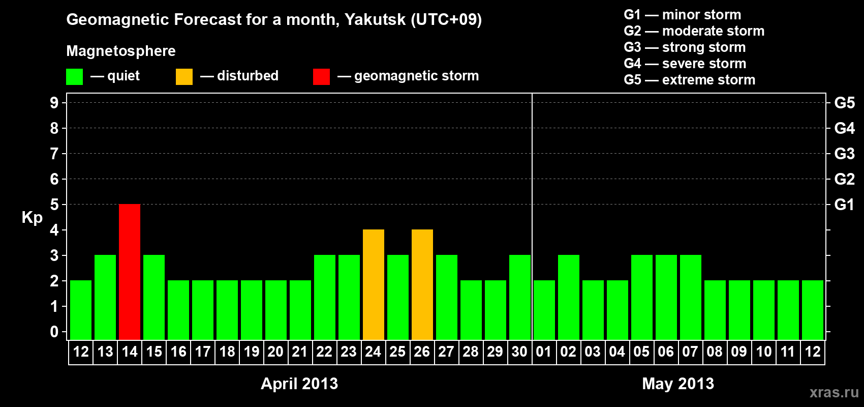 Forecast of the daily maximal value of geomagnetic index Kp for <b>1 month</b> (31 days) <b>from Apr 12, 2013 to May 12, 2013</b>