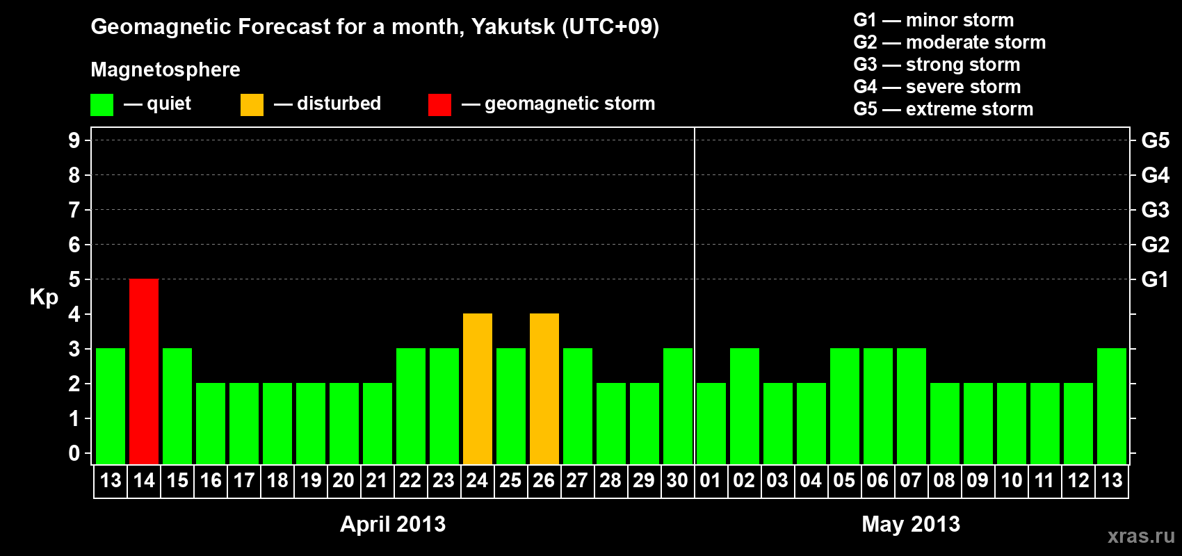 Forecast of the daily maximal value of geomagnetic index Kp for <b>1 month</b> (31 days) <b>from Apr 13, 2013 to May 13, 2013</b>