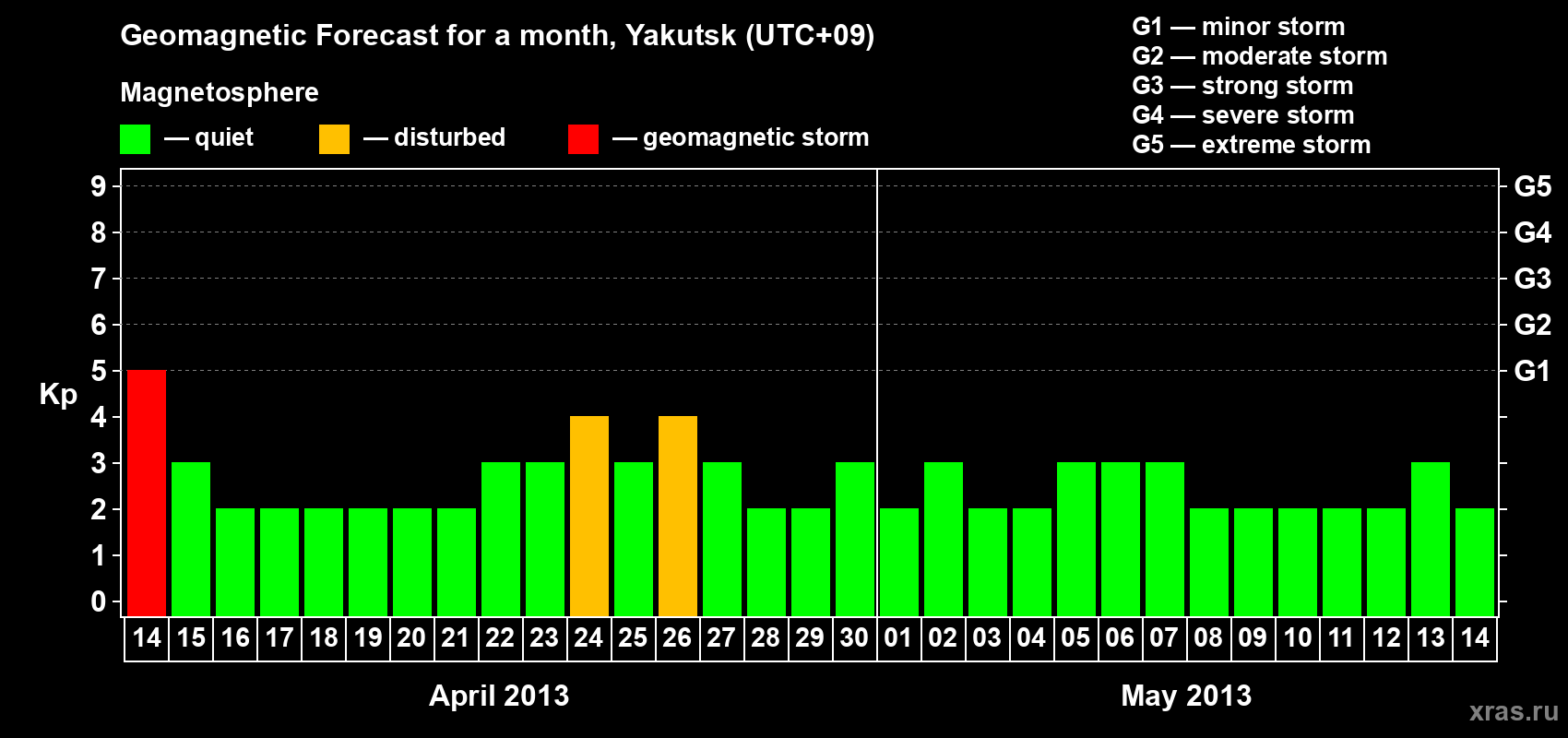 Forecast of the daily maximal value of geomagnetic index Kp for <b>1 month</b> (31 days) <b>from Apr 14, 2013 to May 14, 2013</b>
