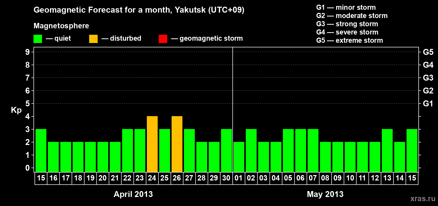Forecast of the daily maximal value of geomagnetic index Kp for <b>1 month</b> (31 days) <b>from Apr 15, 2013 to May 15, 2013</b>