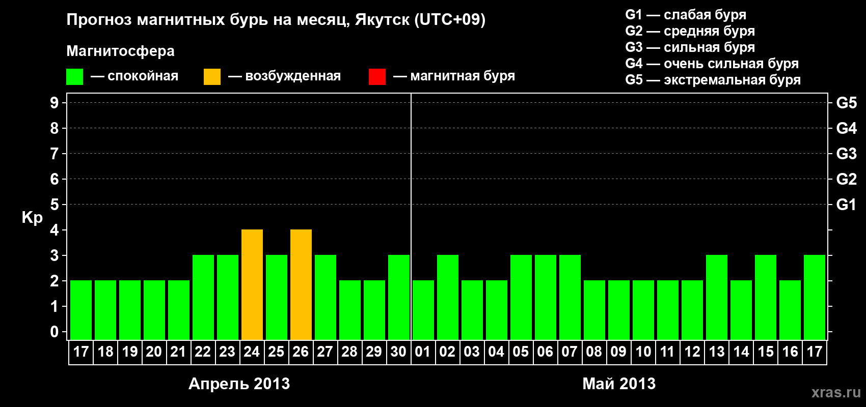 Прогноз максимального суточного геомагнитного индекса Kp на <b>1 месяц</b> (31 день) <b>с 17 апреля по 17 мая 2013 г</b>
