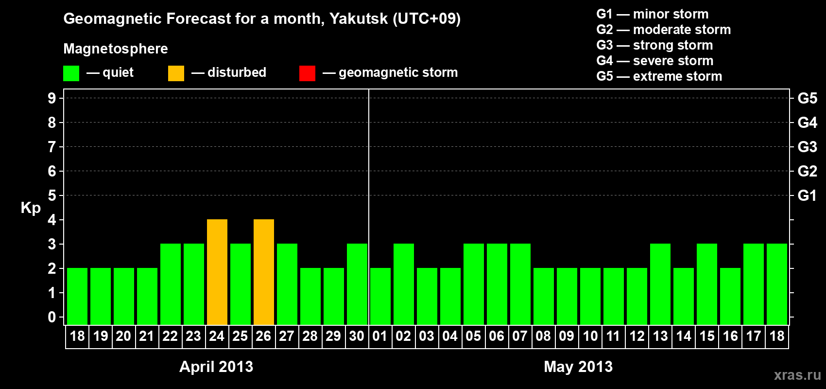 Forecast of the daily maximal value of geomagnetic index Kp for <b>1 month</b> (31 days) <b>from Apr 18, 2013 to May 18, 2013</b>