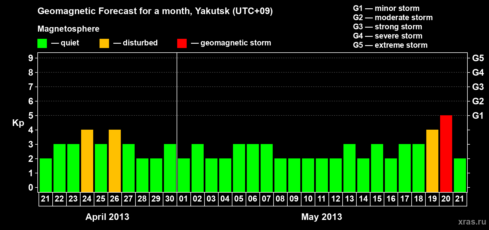 Forecast of the daily maximal value of geomagnetic index Kp for <b>1 month</b> (31 days) <b>from Apr 21, 2013 to May 21, 2013</b>