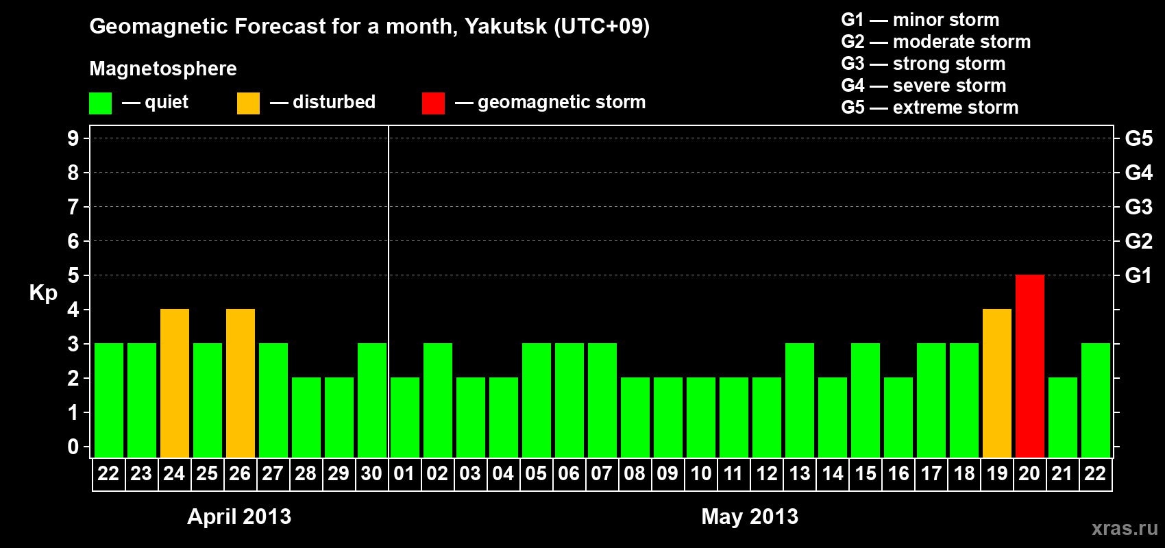 Forecast of the daily maximal value of geomagnetic index Kp for <b>1 month</b> (31 days) <b>from Apr 22, 2013 to May 22, 2013</b>