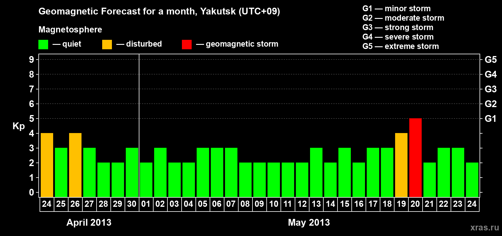 Forecast of the daily maximal value of geomagnetic index Kp for <b>1 month</b> (31 days) <b>from Apr 24, 2013 to May 24, 2013</b>