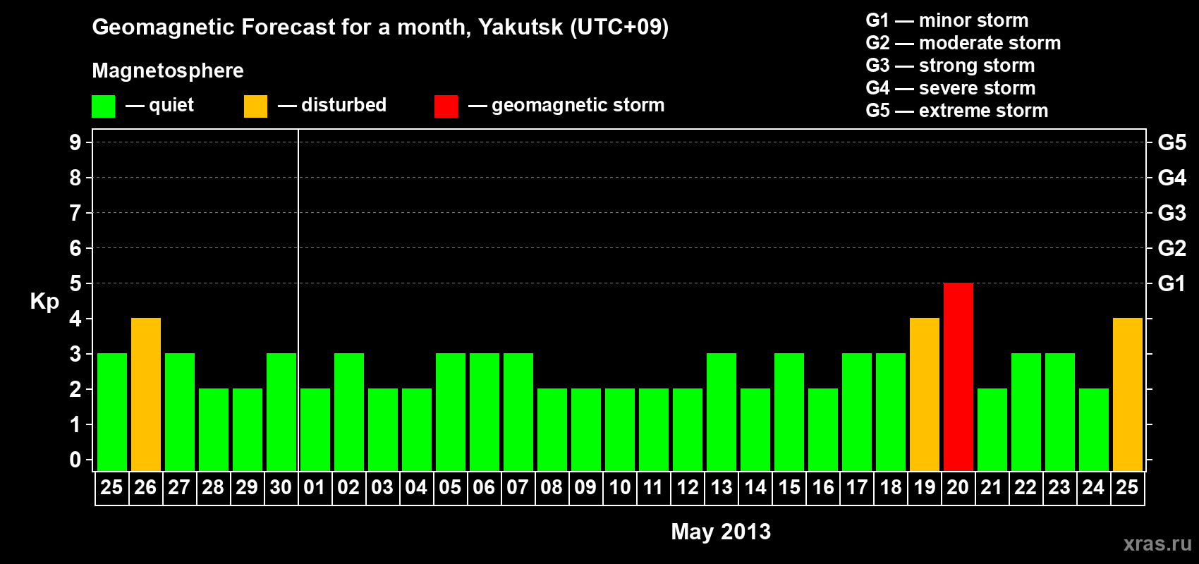 Forecast of the daily maximal value of geomagnetic index Kp for <b>1 month</b> (31 days) <b>from Apr 25, 2013 to May 25, 2013</b>