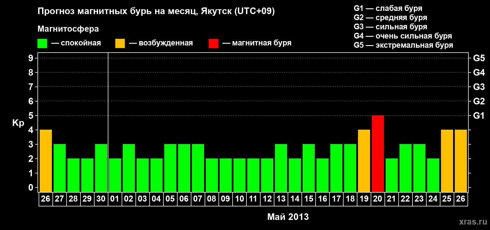 Прогноз максимального суточного геомагнитного индекса Kp на <b>1 месяц</b> (31 день) <b>с 26 апреля по 26 мая 2013 г</b>