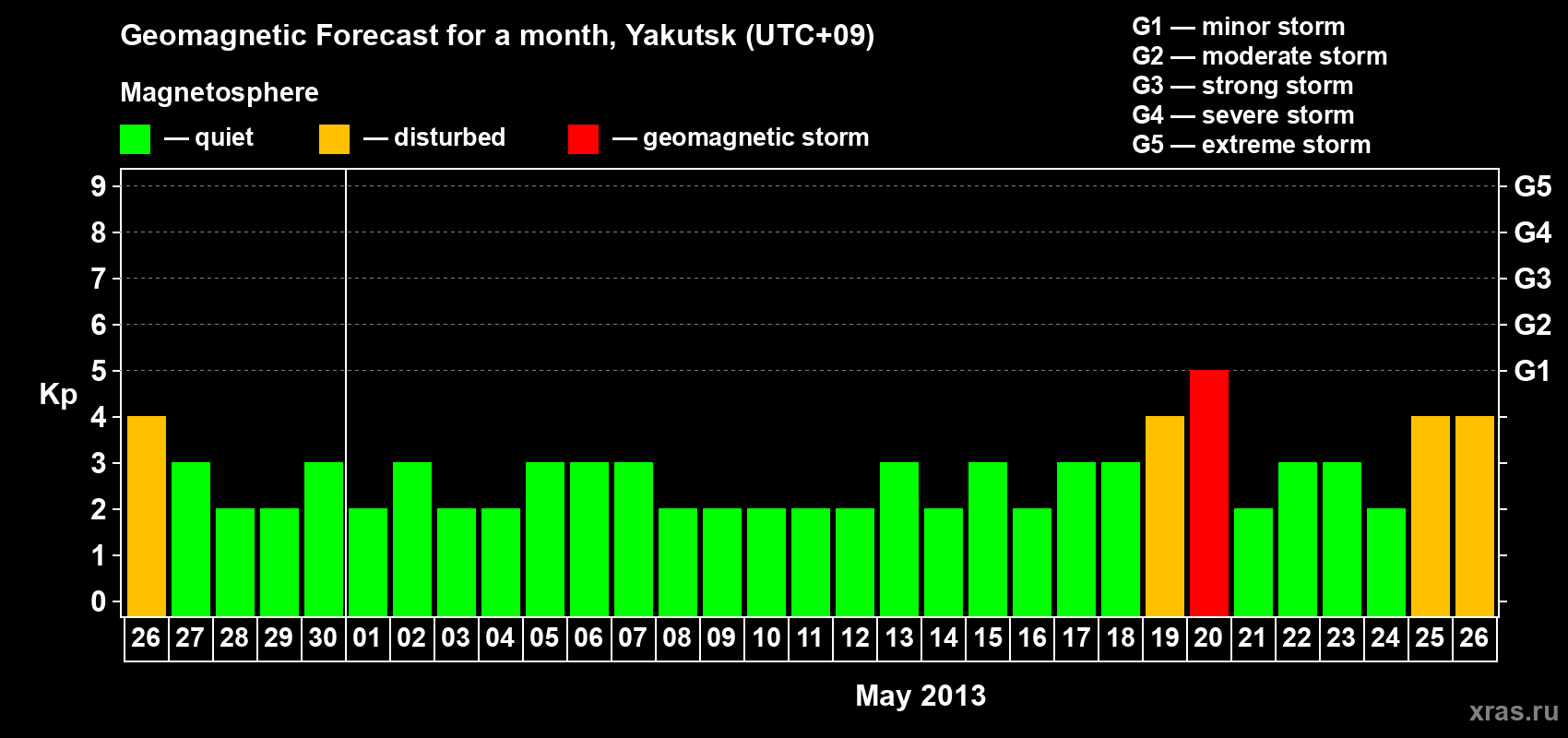 Forecast of the daily maximal value of geomagnetic index Kp for <b>1 month</b> (31 days) <b>from Apr 26, 2013 to May 26, 2013</b>
