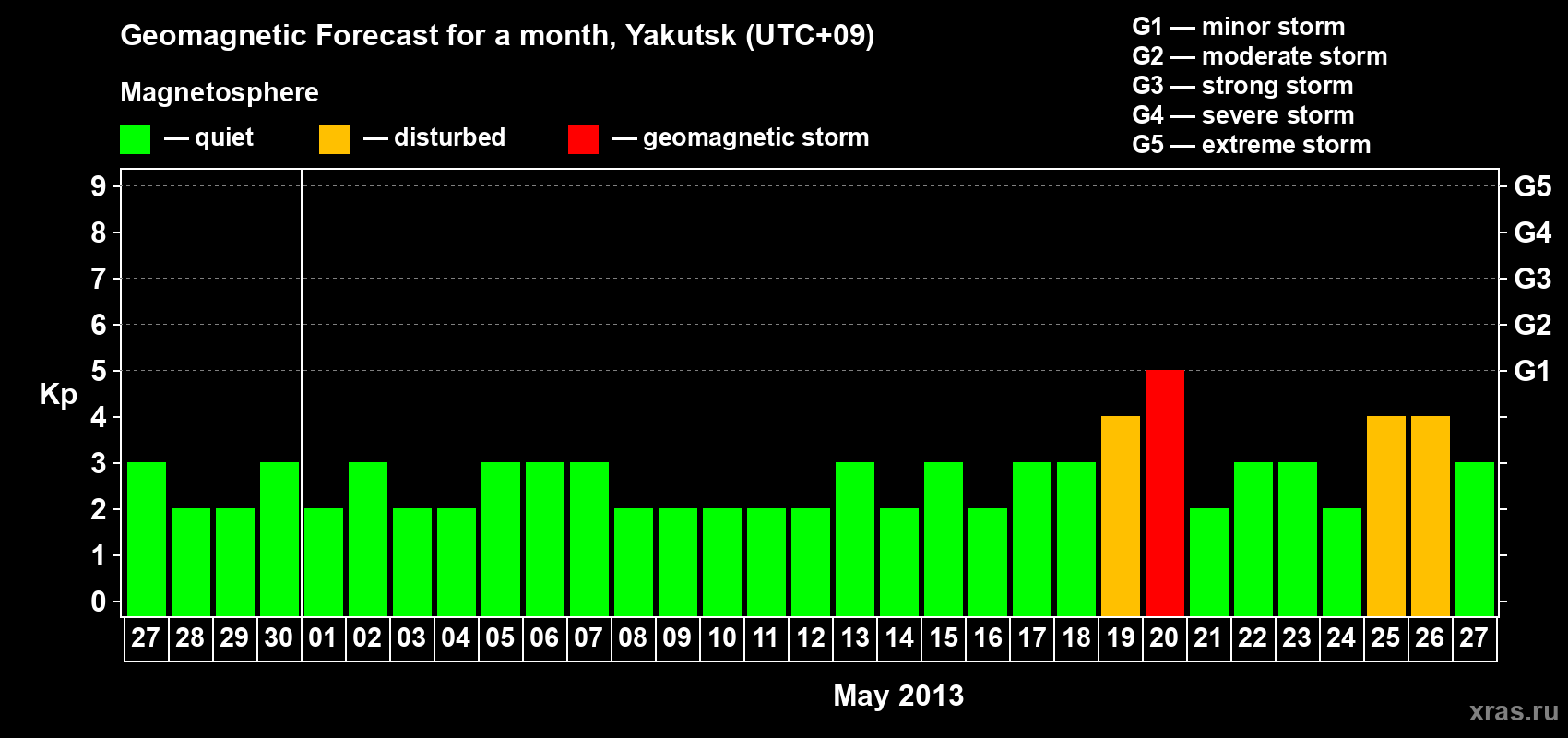 Forecast of the daily maximal value of geomagnetic index Kp for <b>1 month</b> (31 days) <b>from Apr 27, 2013 to May 27, 2013</b>