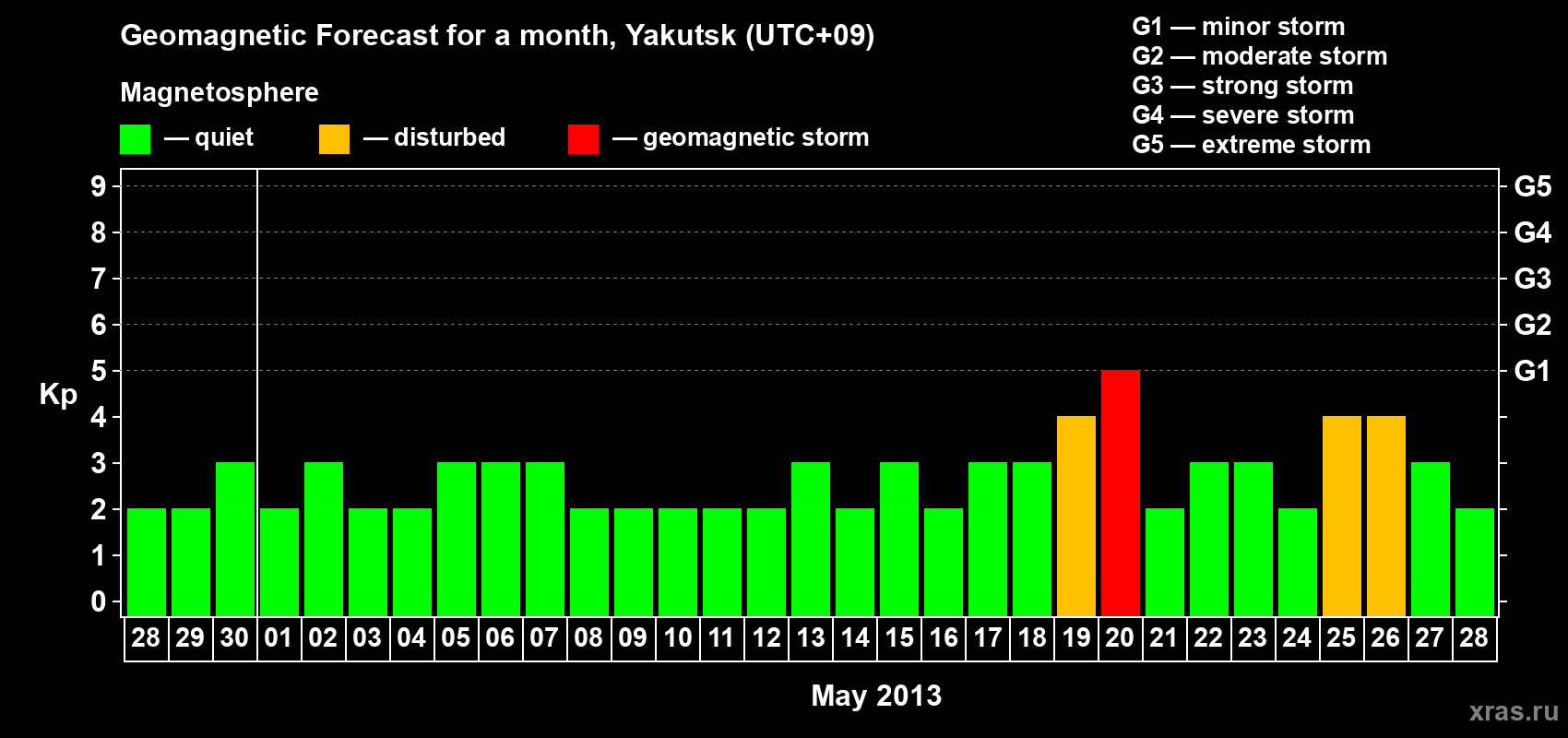 Forecast of the daily maximal value of geomagnetic index Kp for <b>1 month</b> (31 days) <b>from Apr 28, 2013 to May 28, 2013</b>