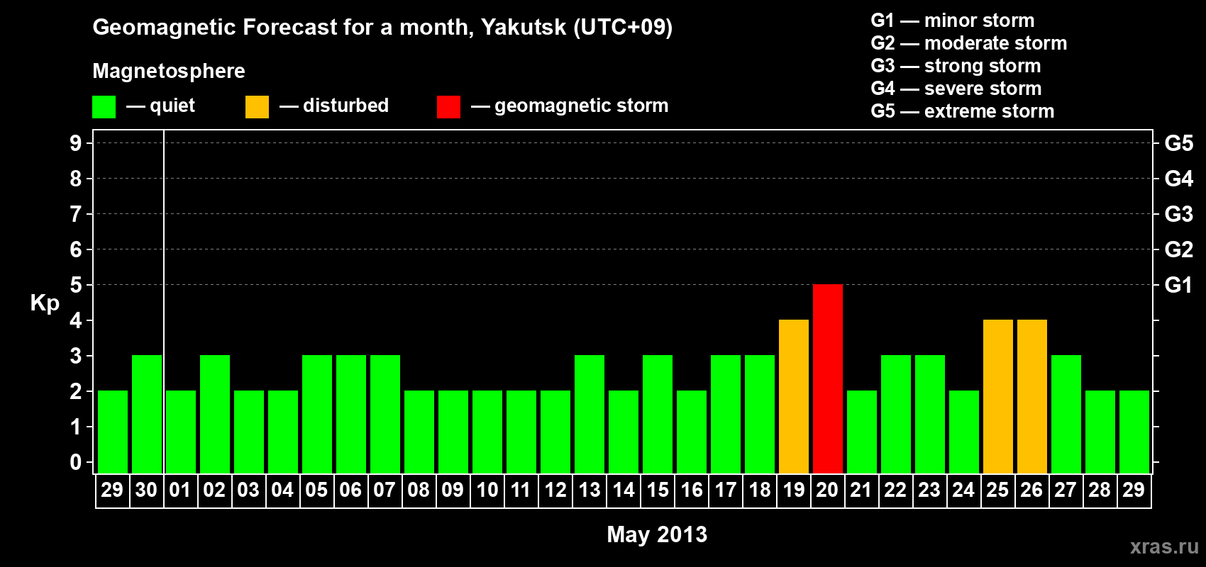 Forecast of the daily maximal value of geomagnetic index Kp for <b>1 month</b> (31 days) <b>from Apr 29, 2013 to May 29, 2013</b>