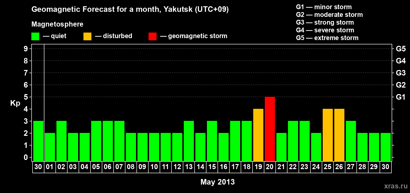 Forecast of the daily maximal value of geomagnetic index Kp for <b>1 month</b> (31 days) <b>from Apr 30, 2013 to May 30, 2013</b>