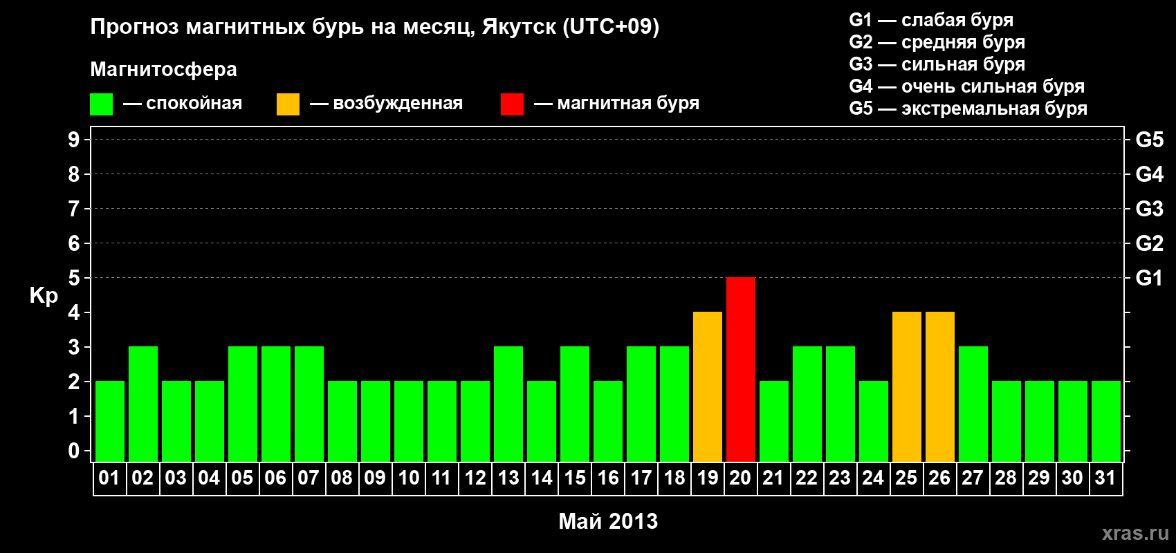 Прогноз максимального суточного геомагнитного индекса Kp на <b>1 месяц</b> (31 день) <b>с 01 мая по 31 мая 2013 г</b>