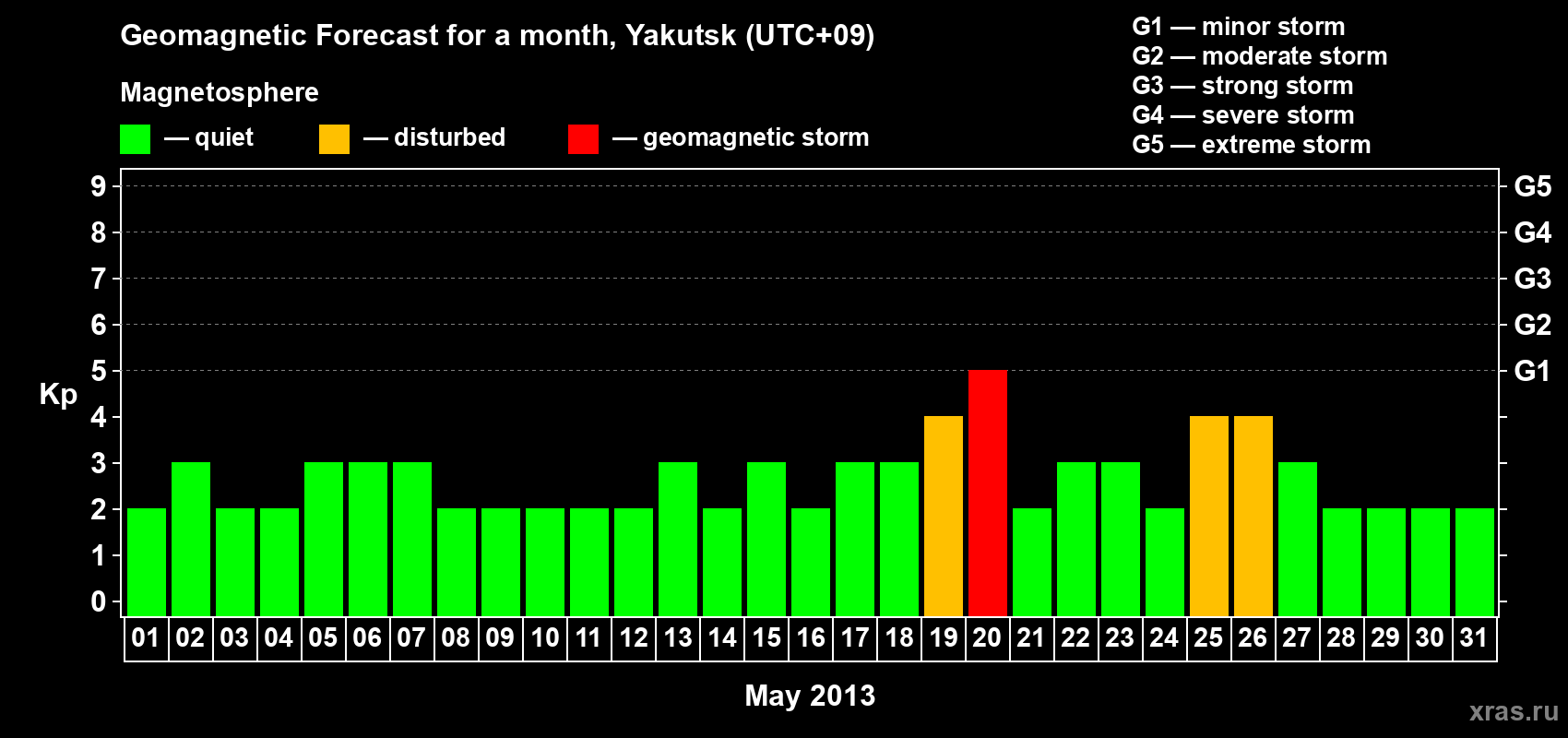 Forecast of the daily maximal value of geomagnetic index Kp for <b>1 month</b> (31 days) <b>from May 01, 2013 to May 31, 2013</b>