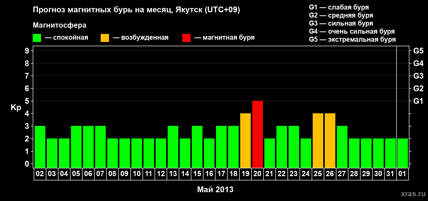 Прогноз максимального суточного геомагнитного индекса Kp на <b>1 месяц</b> (31 день) <b>с 02 мая по 01 июня 2013 г</b>
