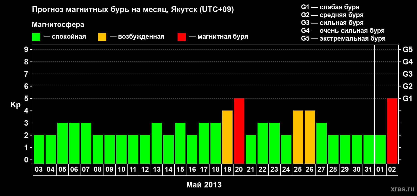 Прогноз максимального суточного геомагнитного индекса Kp на <b>1 месяц</b> (31 день) <b>с 03 мая по 02 июня 2013 г</b>