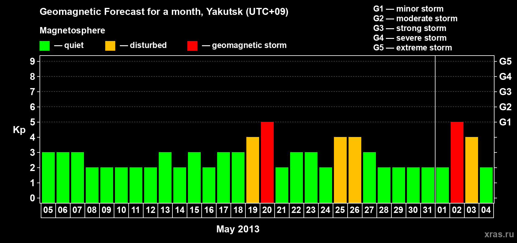 Forecast of the daily maximal value of geomagnetic index Kp for <b>1 month</b> (31 days) <b>from May 05, 2013 to Jun 04, 2013</b>