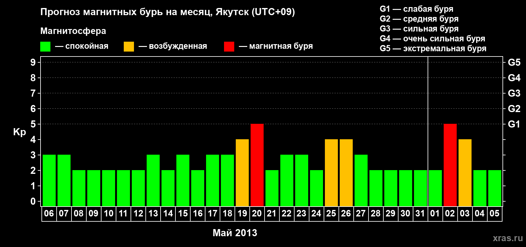 Прогноз максимального суточного геомагнитного индекса Kp на <b>1 месяц</b> (31 день) <b>с 06 мая по 05 июня 2013 г</b>
