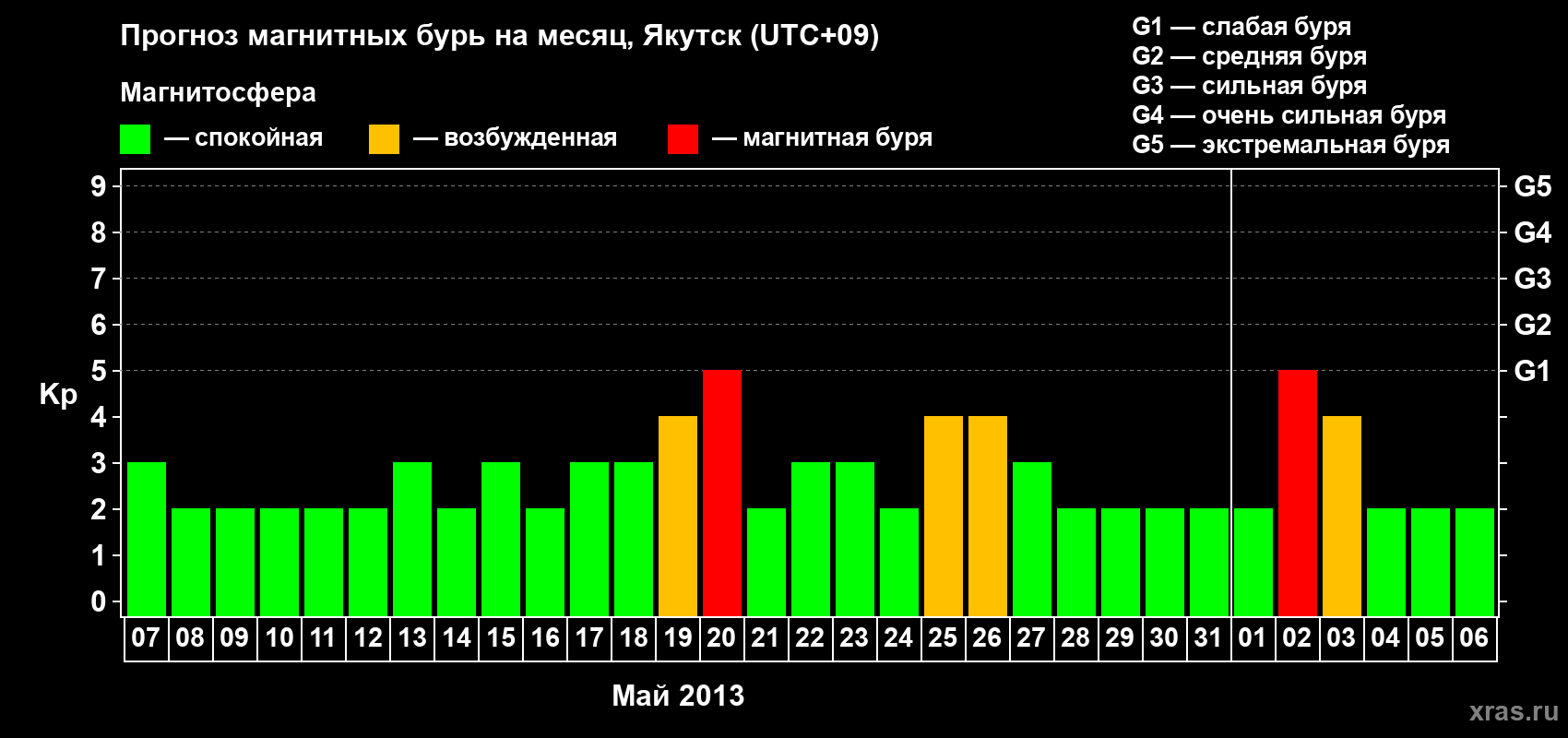 Прогноз максимального суточного геомагнитного индекса Kp на <b>1 месяц</b> (31 день) <b>с 07 мая по 06 июня 2013 г</b>