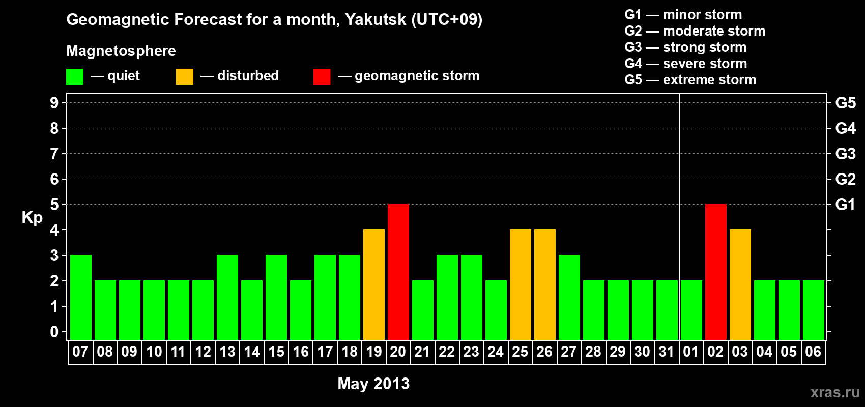 Forecast of the daily maximal value of geomagnetic index Kp for <b>1 month</b> (31 days) <b>from May 07, 2013 to Jun 06, 2013</b>