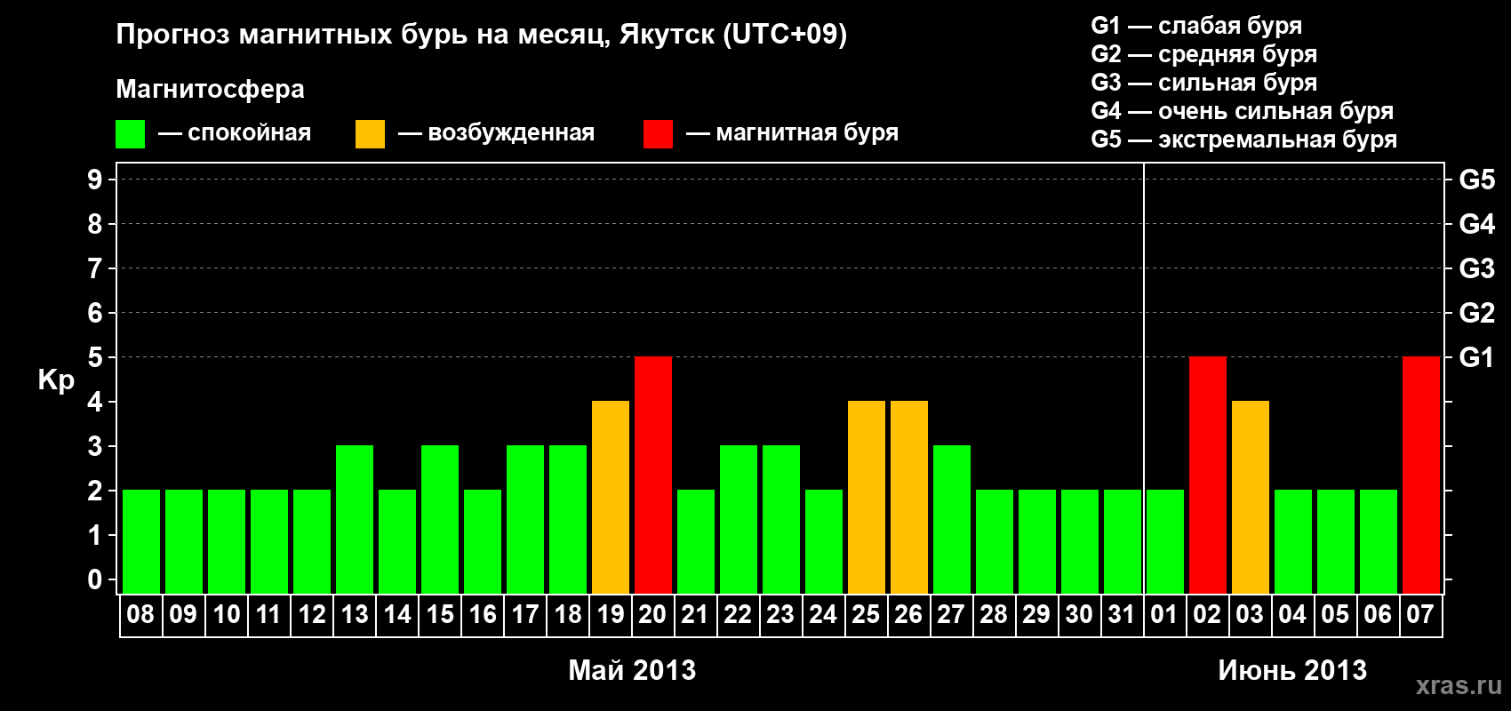 Прогноз максимального суточного геомагнитного индекса Kp на <b>1 месяц</b> (31 день) <b>с 08 мая по 07 июня 2013 г</b>