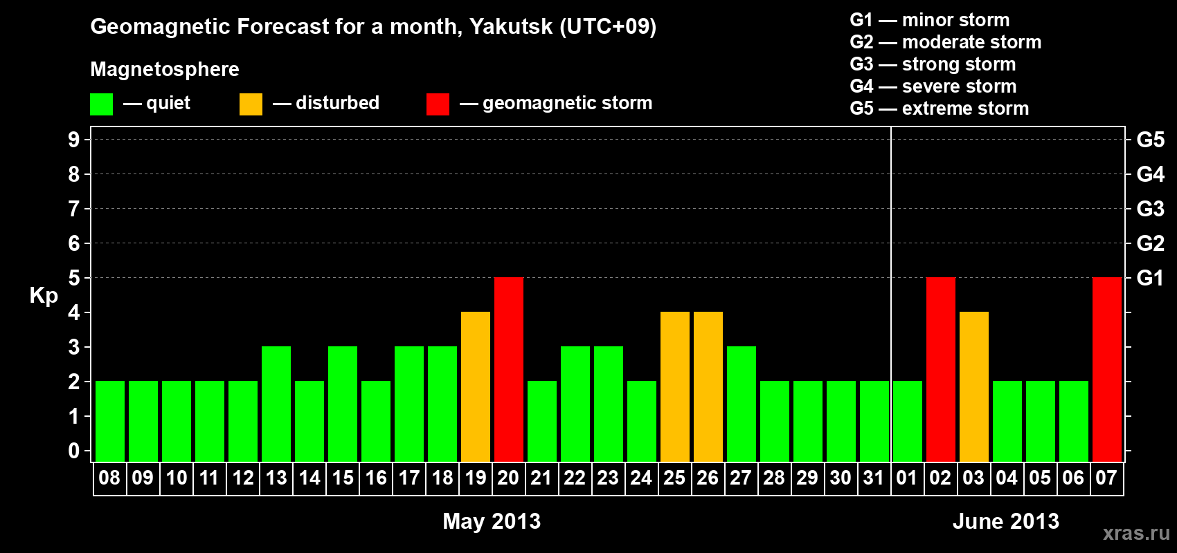Forecast of the daily maximal value of geomagnetic index Kp for <b>1 month</b> (31 days) <b>from May 08, 2013 to Jun 07, 2013</b>