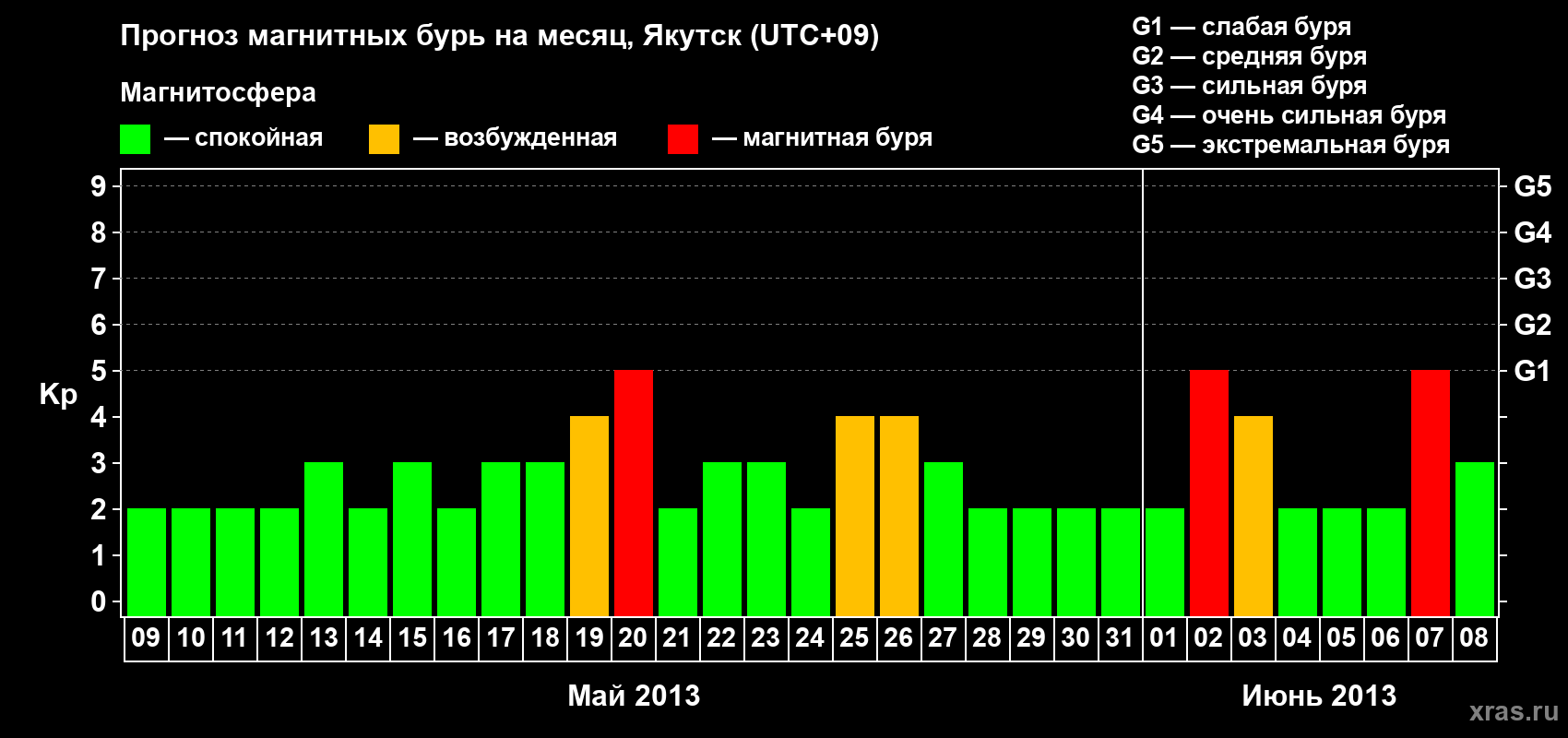 Прогноз максимального суточного геомагнитного индекса Kp на <b>1 месяц</b> (31 день) <b>с 09 мая по 08 июня 2013 г</b>