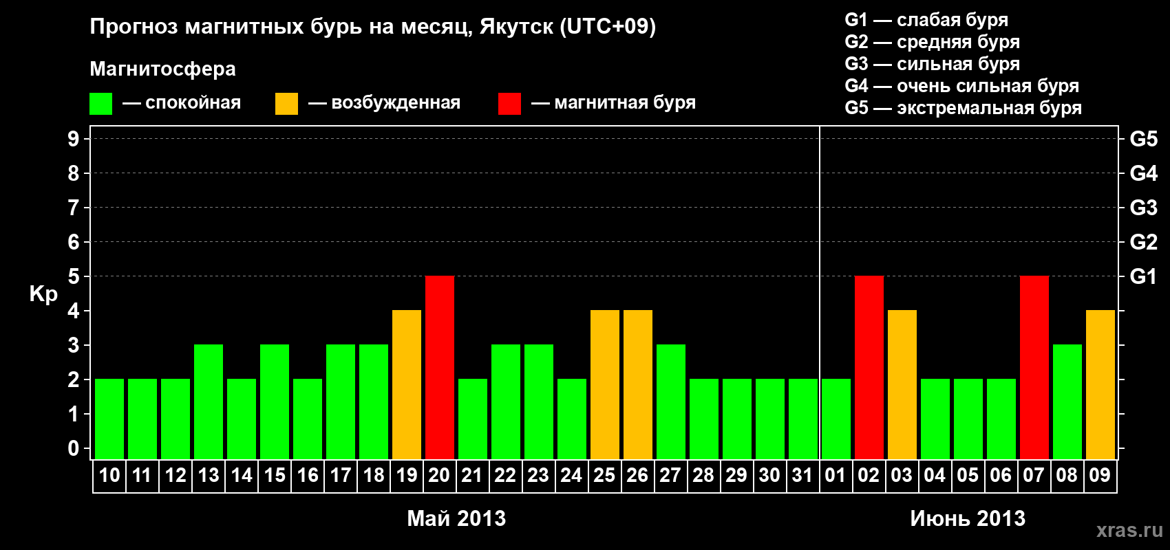 Прогноз максимального суточного геомагнитного индекса Kp на <b>1 месяц</b> (31 день) <b>с 10 мая по 09 июня 2013 г</b>