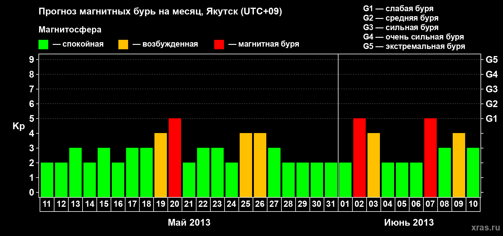 Прогноз максимального суточного геомагнитного индекса Kp на <b>1 месяц</b> (31 день) <b>с 11 мая по 10 июня 2013 г</b>