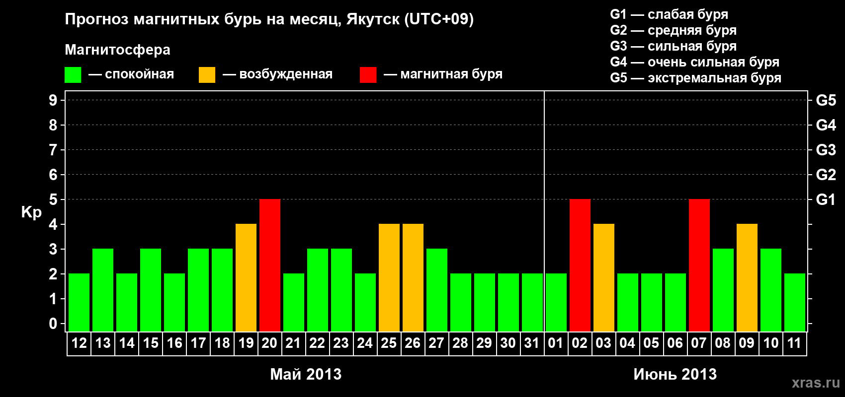 Прогноз максимального суточного геомагнитного индекса Kp на <b>1 месяц</b> (31 день) <b>с 12 мая по 11 июня 2013 г</b>