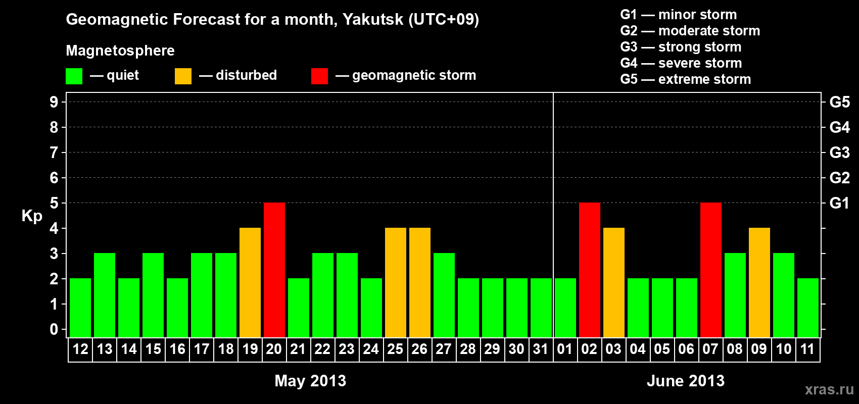Forecast of the daily maximal value of geomagnetic index Kp for <b>1 month</b> (31 days) <b>from May 12, 2013 to Jun 11, 2013</b>