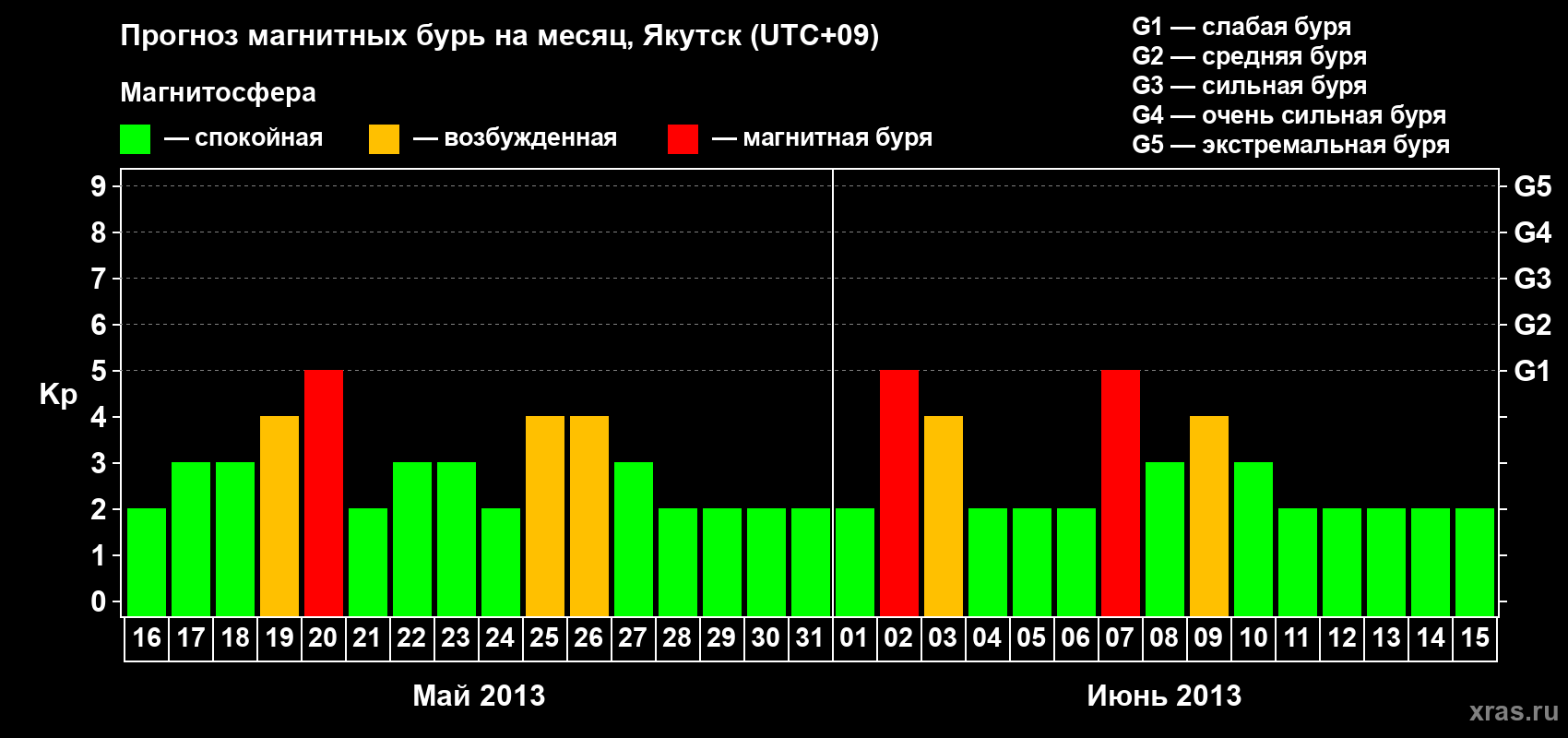 Прогноз максимального суточного геомагнитного индекса Kp на <b>1 месяц</b> (31 день) <b>с 16 мая по 15 июня 2013 г</b>