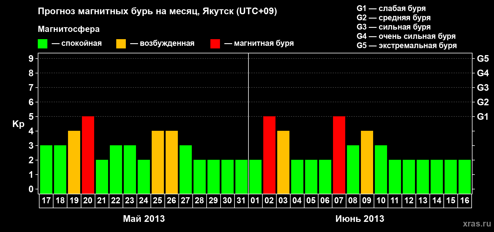 Прогноз максимального суточного геомагнитного индекса Kp на <b>1 месяц</b> (31 день) <b>с 17 мая по 16 июня 2013 г</b>