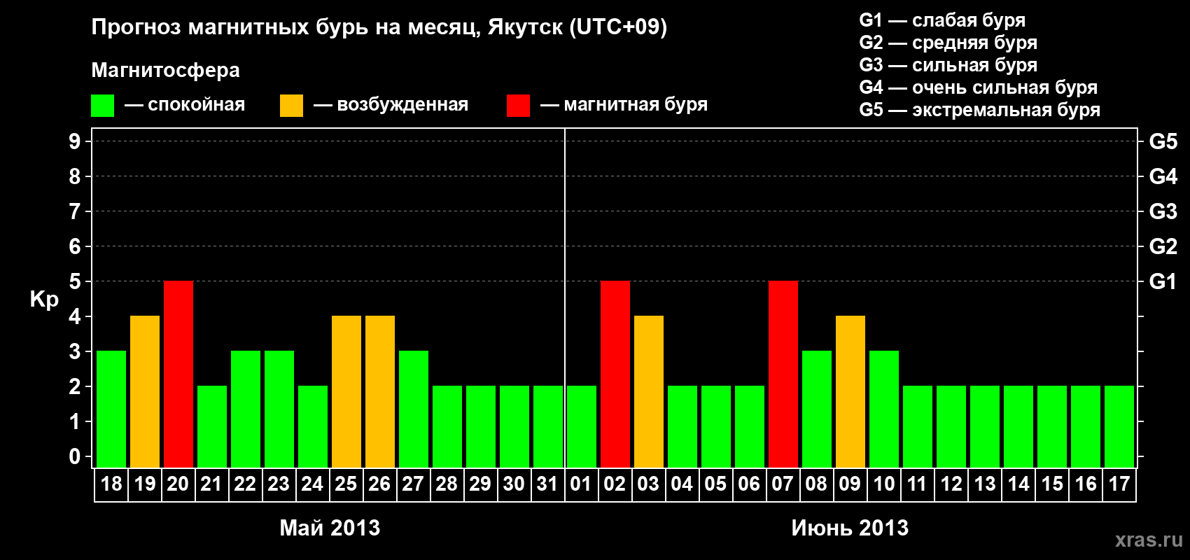 Прогноз максимального суточного геомагнитного индекса Kp на <b>1 месяц</b> (31 день) <b>с 18 мая по 17 июня 2013 г</b>