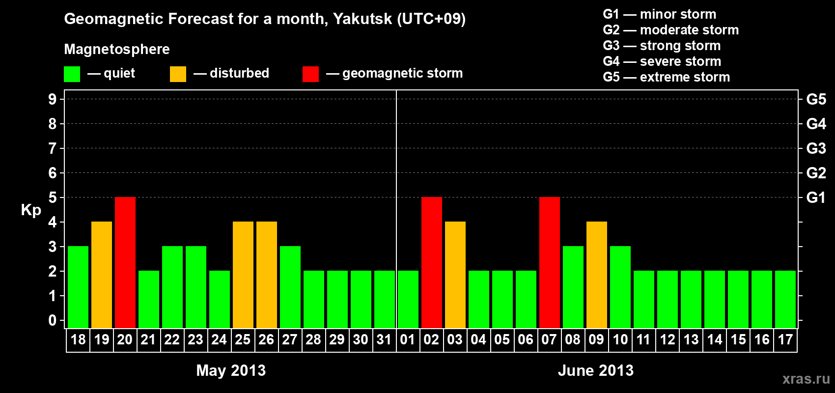 Forecast of the daily maximal value of geomagnetic index Kp for <b>1 month</b> (31 days) <b>from May 18, 2013 to Jun 17, 2013</b>
