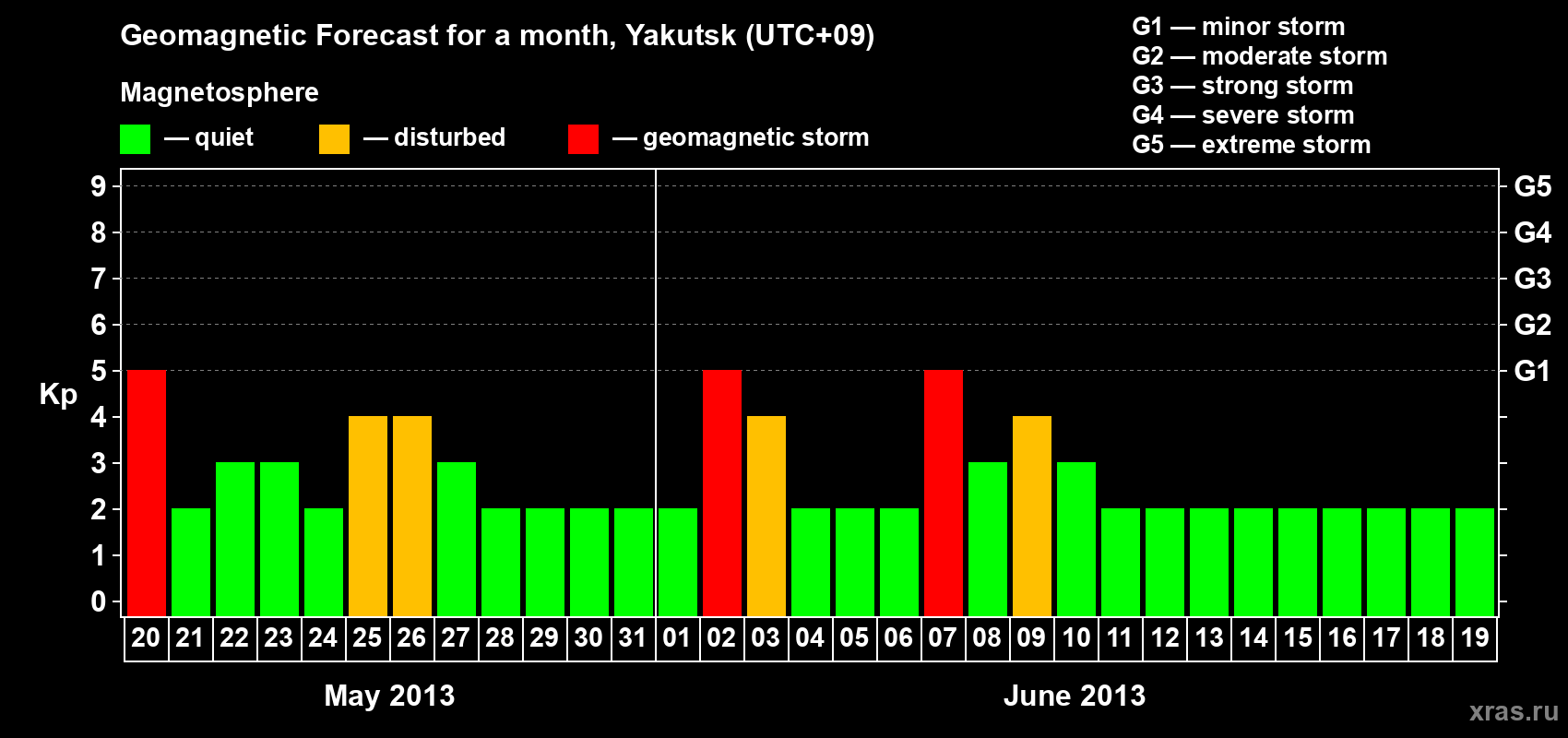 Forecast of the daily maximal value of geomagnetic index Kp for <b>1 month</b> (31 days) <b>from May 20, 2013 to Jun 19, 2013</b>