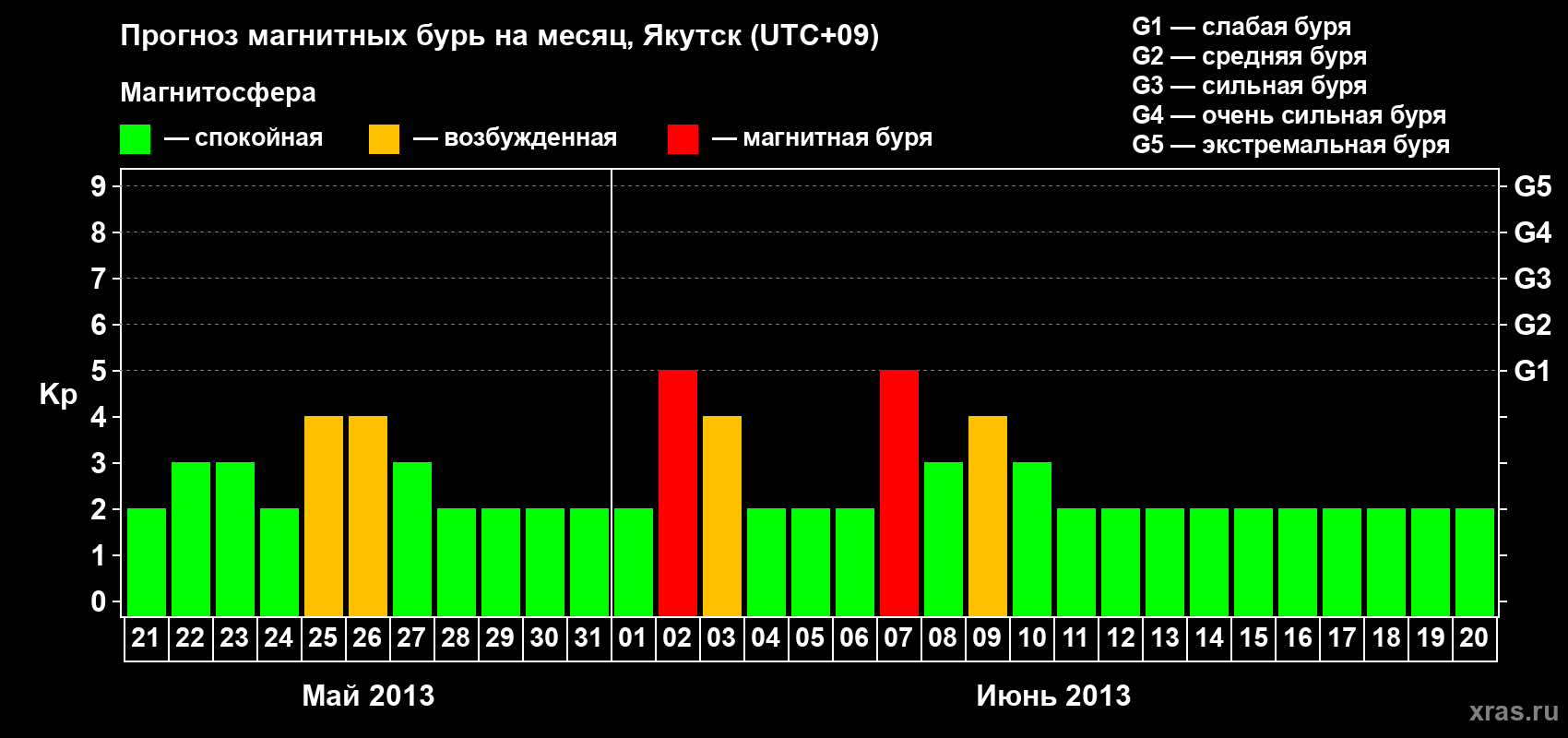 Прогноз максимального суточного геомагнитного индекса Kp на <b>1 месяц</b> (31 день) <b>с 21 мая по 20 июня 2013 г</b>