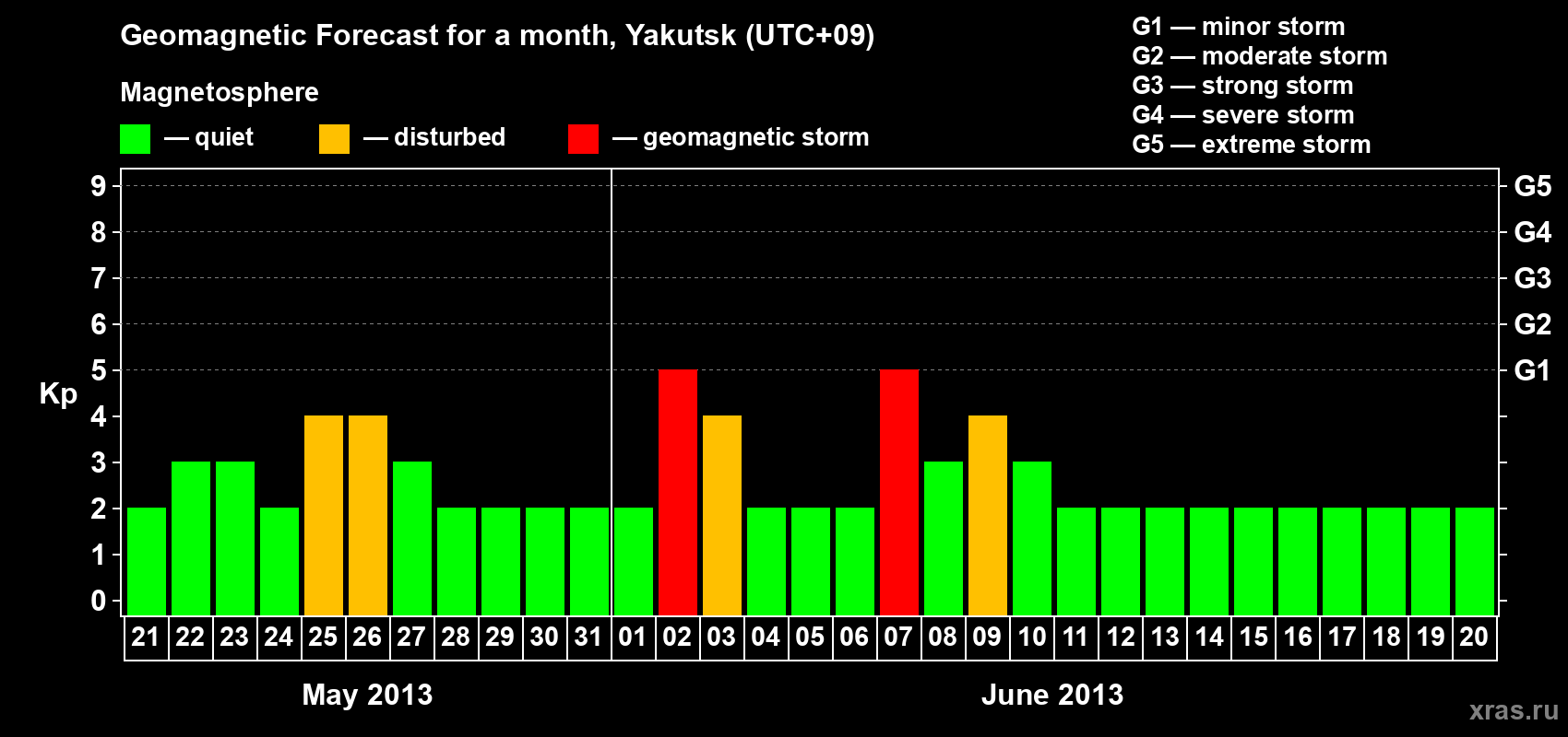 Forecast of the daily maximal value of geomagnetic index Kp for <b>1 month</b> (31 days) <b>from May 21, 2013 to Jun 20, 2013</b>