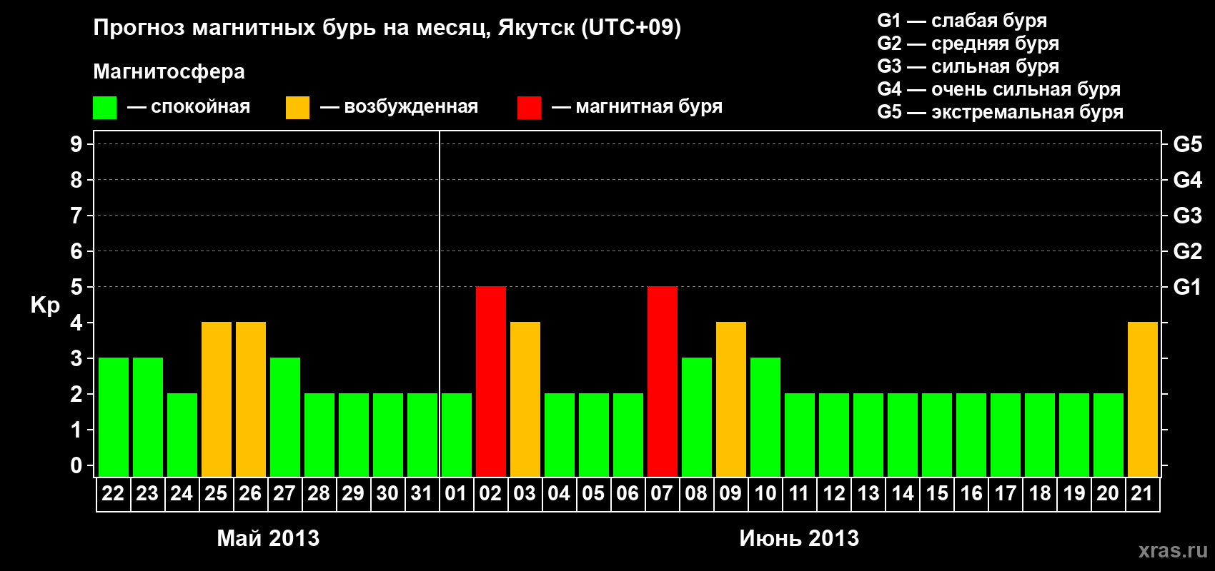Прогноз максимального суточного геомагнитного индекса Kp на <b>1 месяц</b> (31 день) <b>с 22 мая по 21 июня 2013 г</b>