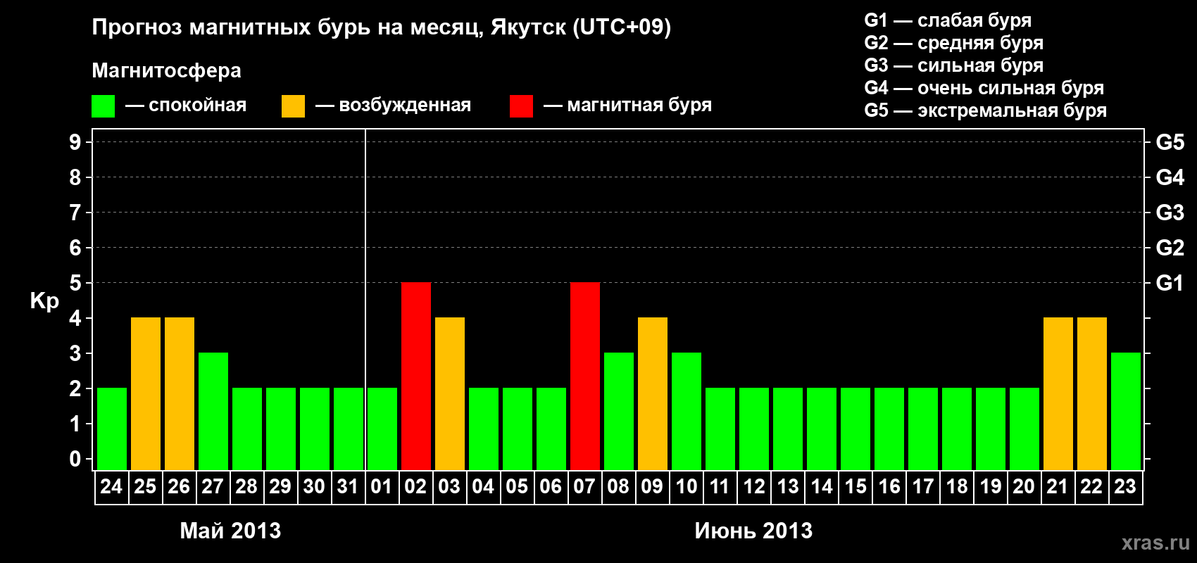 Прогноз максимального суточного геомагнитного индекса Kp на <b>1 месяц</b> (31 день) <b>с 24 мая по 23 июня 2013 г</b>