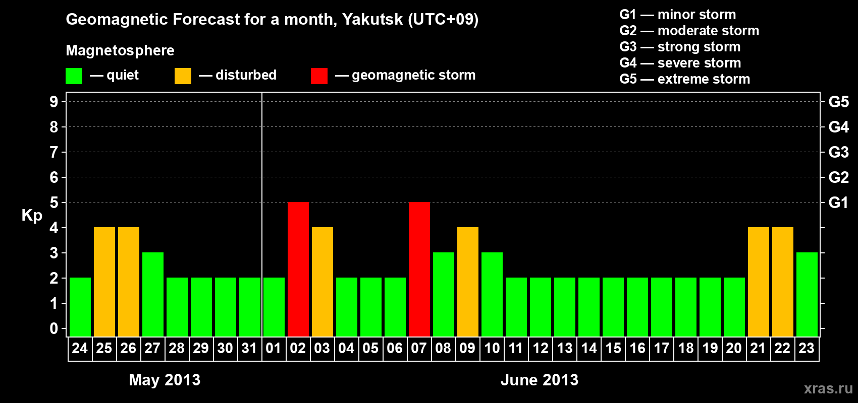 Forecast of the daily maximal value of geomagnetic index Kp for <b>1 month</b> (31 days) <b>from May 24, 2013 to Jun 23, 2013</b>