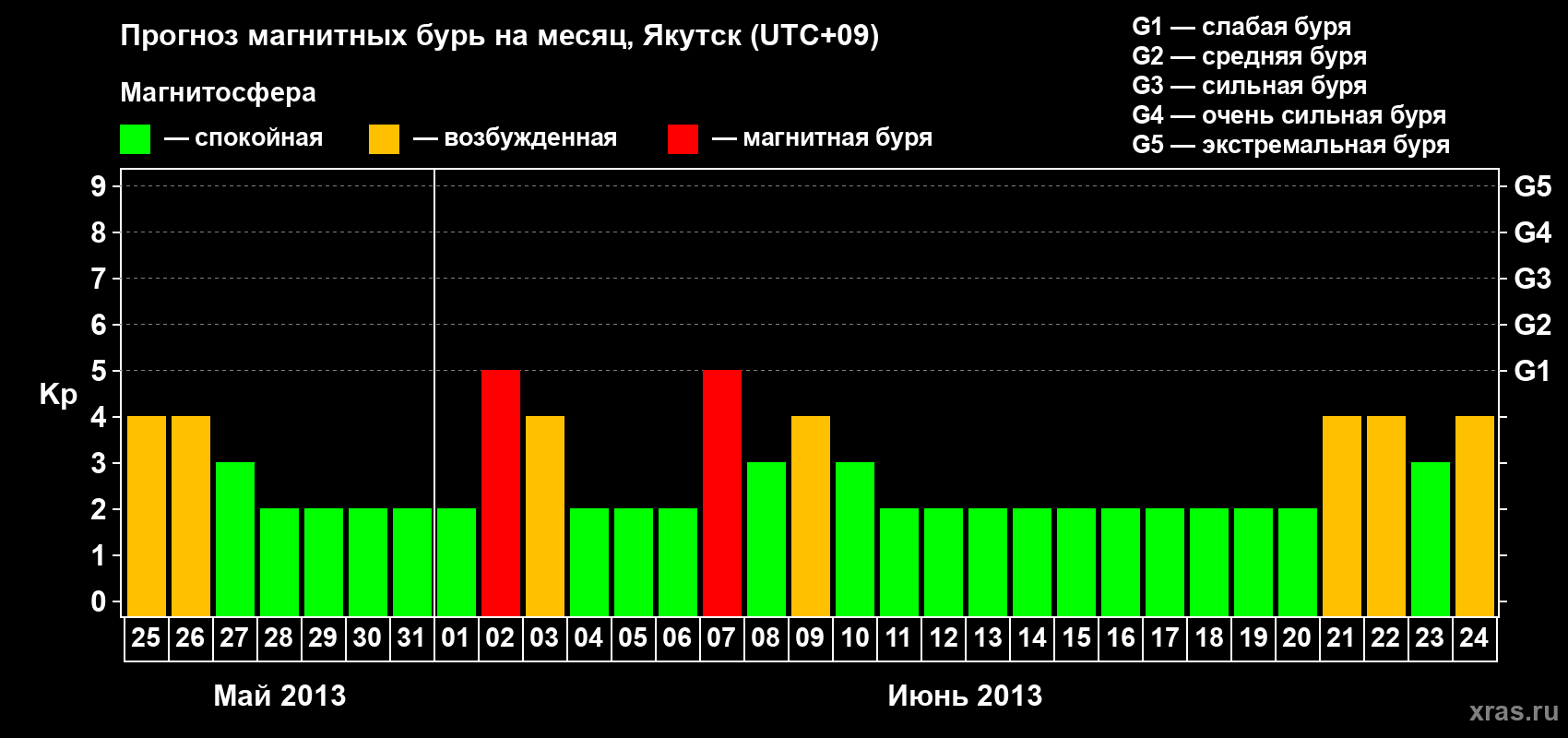 Прогноз максимального суточного геомагнитного индекса Kp на <b>1 месяц</b> (31 день) <b>с 25 мая по 24 июня 2013 г</b>