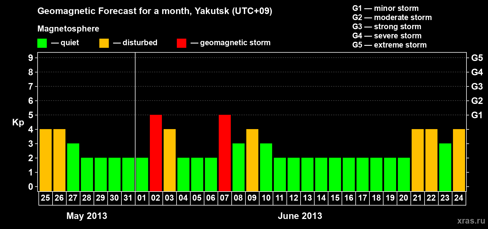 Forecast of the daily maximal value of geomagnetic index Kp for <b>1 month</b> (31 days) <b>from May 25, 2013 to Jun 24, 2013</b>