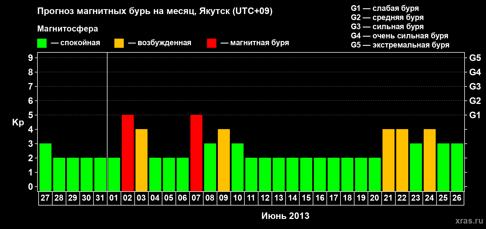 Прогноз максимального суточного геомагнитного индекса Kp на <b>1 месяц</b> (31 день) <b>с 27 мая по 26 июня 2013 г</b>